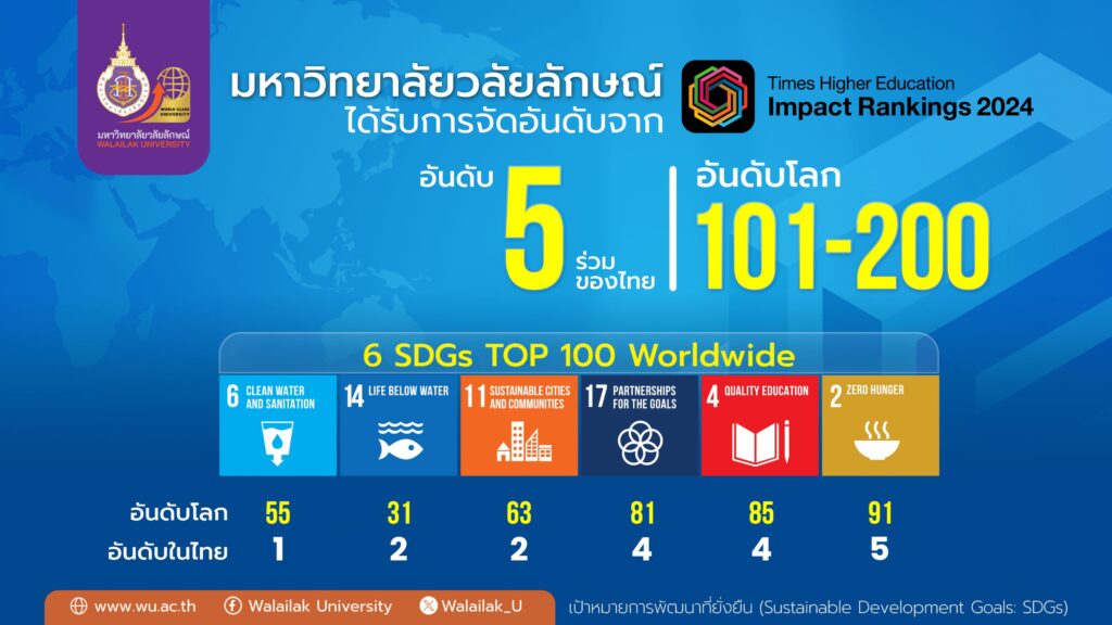 มวล.จัดอันดับ 5 ร่วมของไทย อันดับ 101-200อันดับโลก