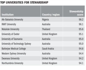 ก้าวกระโดด! ม.วลัยลักษณ์ ติด TOP5 มหาวิทยาลัยชั้นนำของโลกด้าน Stewardship และ Outreach จากรายงาน THE Impact Rankings 2024 2