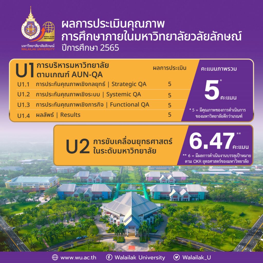 เปิดผลประเมินคุณภาพการศึกษา ปี ’65 มหาวิทยาลัยวลัยลักษณ์ ประสิทธิภาพดีกว่าเกณฑ์