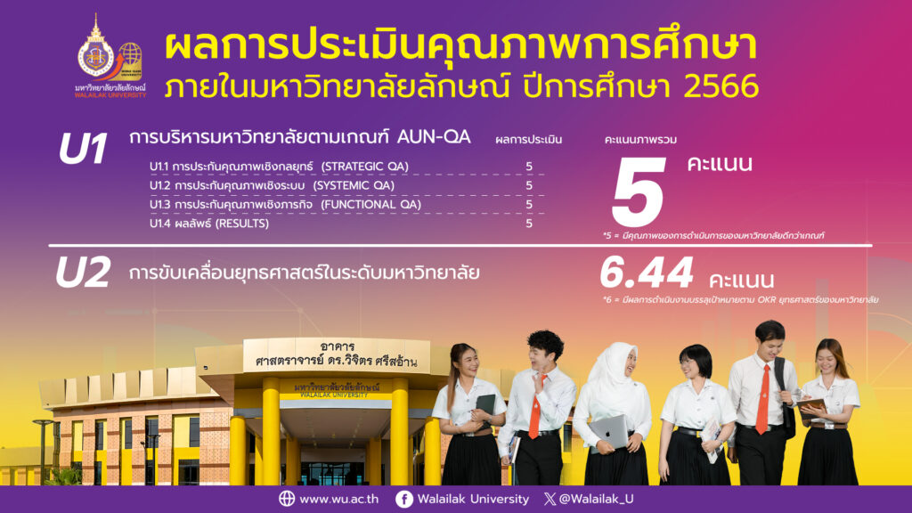 ผลประเมินคุณภาพการศึกษา ตามเกณฑ์สากล ปี ’66 ม.วลัยลักษณ์ "ประสิทธิภาพดีกว่าเกณฑ์"
