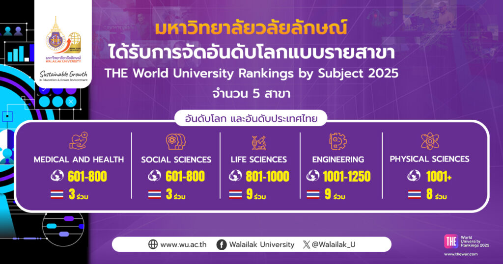 ม.วลัยลักษณ์ คว้าอันดับ 601-800 ของโลกและอันดับ 3 ร่วมของไทย สาขาการแพทย์และสุขภาพและสังคมศาสตร์ จากการจัดอันดับโลกรายสาขา โดย Times Higher Education