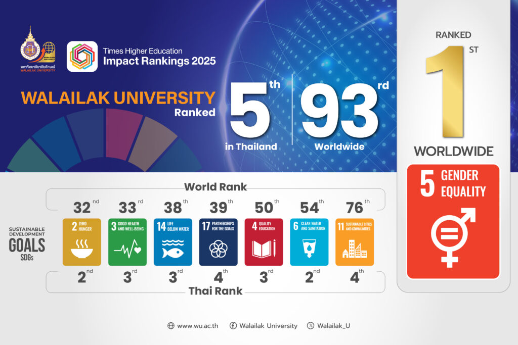 ม.วลัยลักษณ์ ขึ้นแท่นอันดับ 1 ของโลก SDG5 ความเท่าเทียมทางเพศ THE Impact Rankings 2025
