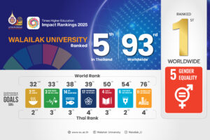 ม.วลัยลักษณ์ ขึ้นแท่นอันดับ 1 ของโลก SDG5 ความเท่าเทียมทางเพศ THE Impact Rankings 2025