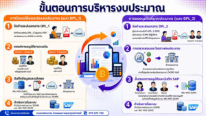 ขั้นตอนการบริหารงบประมาณ